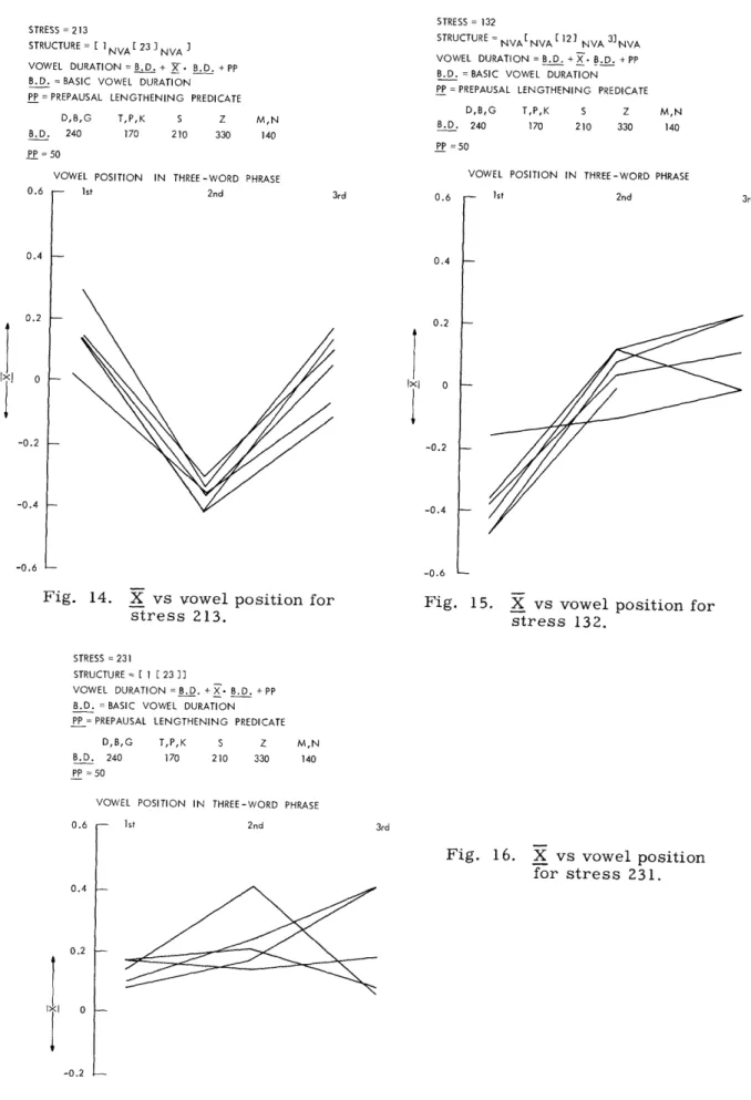 Fig.  16.  X  vs  vowel  position for  stress  231. 0.2 0 -0.2 340.60.40.21Ii0 3rd-0.2-0.4-0.60.60.4 ------- · --  -----  -----  -_  .__