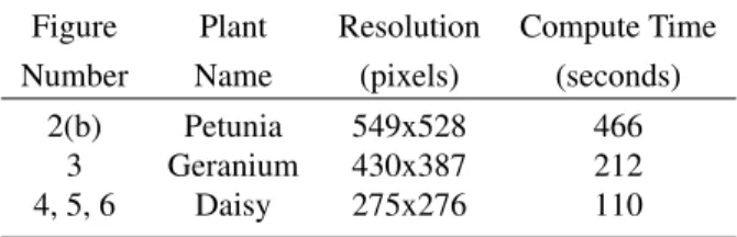 Table 2. Performance statistics for ﬁgures Figure Plant Resolution Compute Time