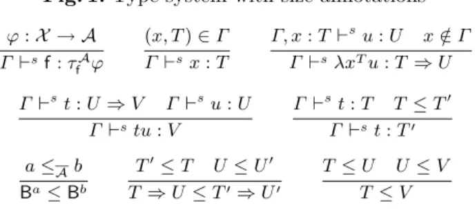 Fig. 1. Type system with size annotations ϕ : X → A Γ ⊢ s f : τ f A ϕ (x, T ) ∈ ΓΓ⊢sx:T Γ, x : T ⊢ s u : U x / ∈ ΓΓ⊢sλxTu:T⇒U Γ ⊢ s t : U ⇒ V Γ ⊢ s u : U Γ ⊢ s tu : V Γ ⊢ s t : T T ≤ T ′Γ⊢st:T′ a ≤ A b B a ≤ B b T ′ ≤ T U ≤ U ′T⇒U≤T′⇒U ′ T ≤ U U ≤ VT≤V