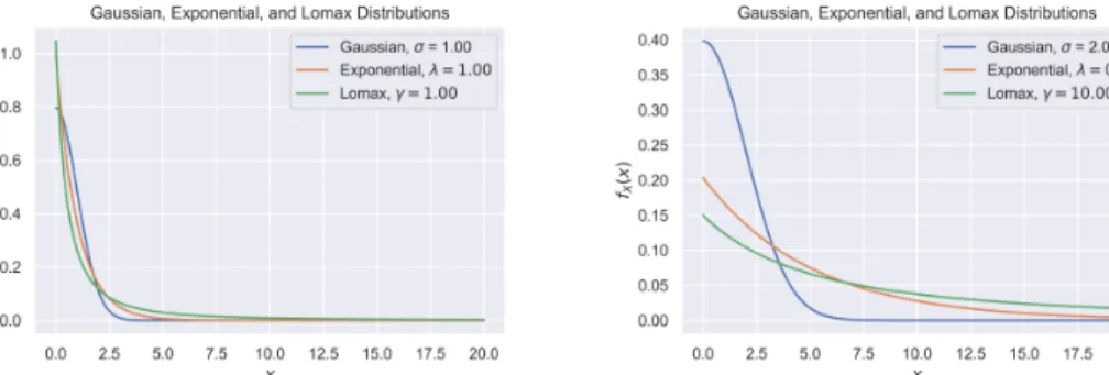 Figure 1-1: Plots of probability density functions of three distributions. Lomax are heavy-tailed, exponential are medium-tailed, and Gaussian are light-tailed