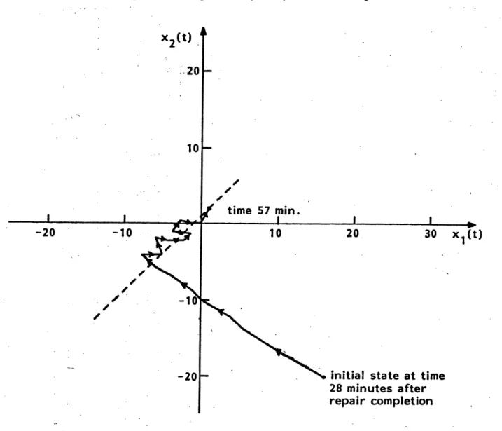 Figure 6.  A Part  of the  Buffer State Trajectory  for  the Simulation  Model