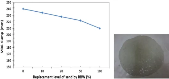 Figure 5. Fluidity of studied  mortar.