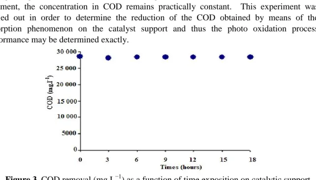 Figure 3. COD removal (mg.L −1 ) as a function of time exposition on catalytic support   without UV light
