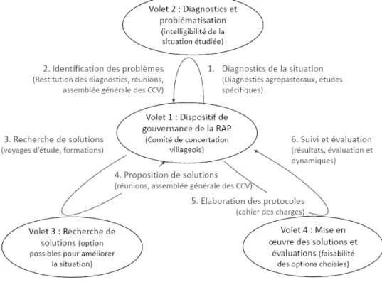 Figure 2 : Cheminement de l’expérimentation dans les composantes de la RAP 