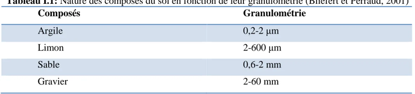 Tableau I.1: Nature des composés du sol en fonction de leur granulométrie (Bliefert et Perraud, 2001) 