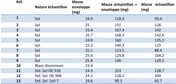 Tableau III.1 : Fiche de pesée des échantillons de sol et des standards  Réf.  Nature échantillon  Masse  enveloppe  (mg)  Masse  échantillon  + enveloppe (mg)  Masse  échantillon (mg)  1  Sol  24.9  118.3  93.4  2  Sol  25  151  126  3  Sol  25.4  167.4  