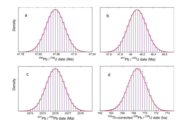 Figure 4. Histograms illustrating the results of 10 6 Monte Carlo simulations for three representative ID ‐ TIMS zircon analyses