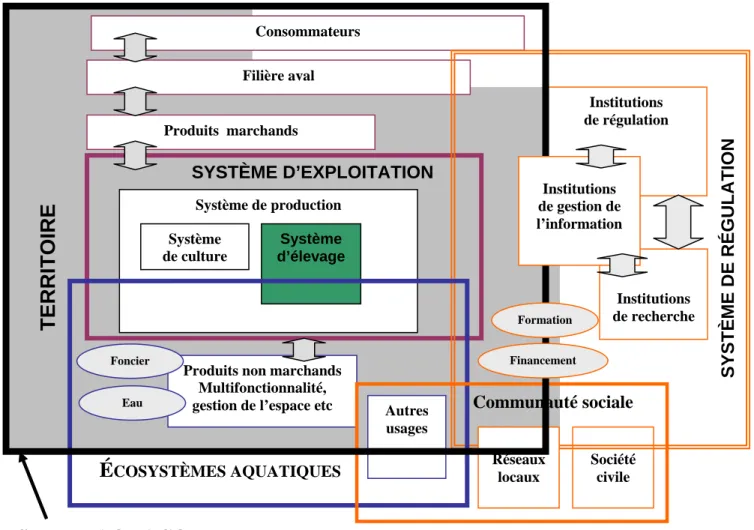 Figure 1 : Cadre pour l’analyse des systèmes aquacoles 