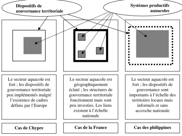 Figure 2 : Comparaison des interactions entre organisation sectorielle et territoriale 