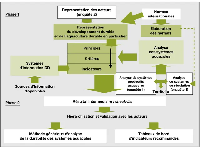 Figure 1.Pre´sentation du protocole me´thodologique structurant la de´marche.