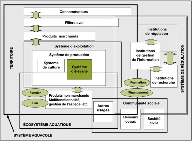 Figure 2.Pre´sentation du cadre d’analyse syste´mique des syste`mes aquacoles.