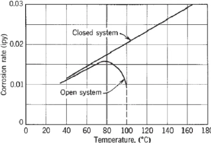 Figure I.2 : Effet de la température sur la corrosion du fer dans l’eau contenant de l’oxygène  dissous