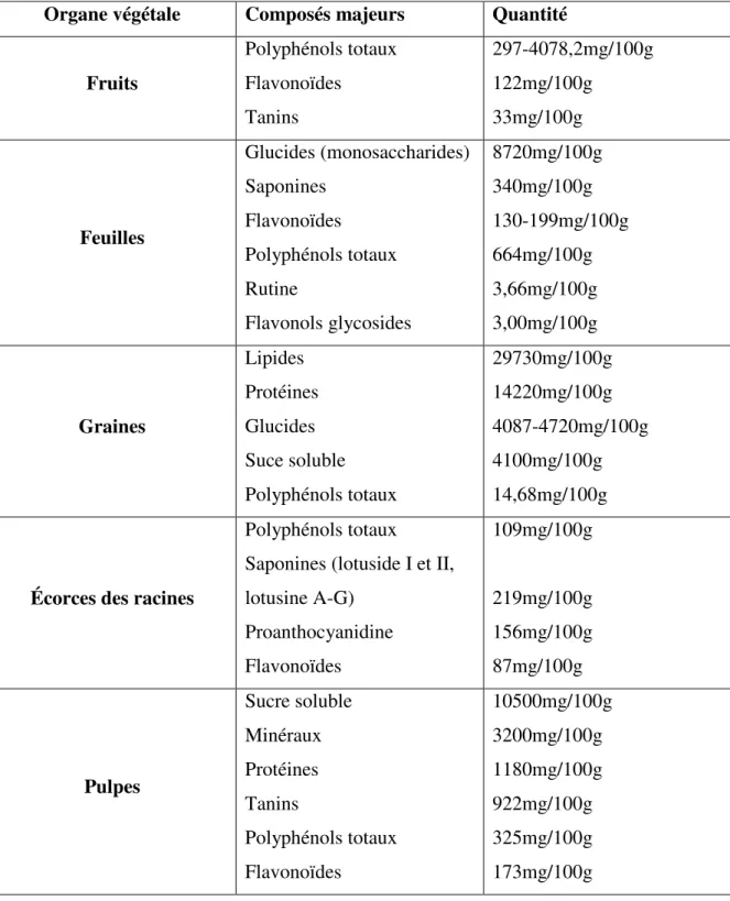 Tableau II.1: Les composants chimiques majeurs et leur quantité dans les différents  organes végétaux du Zizyphus lotus.L