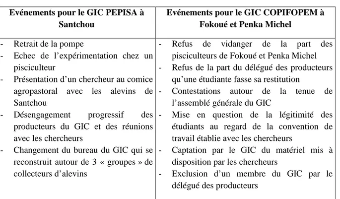 Tableau 2 : Les événements marquants « non-prévus »  Evénements pour le GIC PEPISA à 