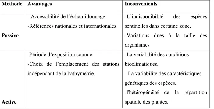 Tableau 03 : les avantages et les inconvénients des approches de la biosurveillance active et  passive