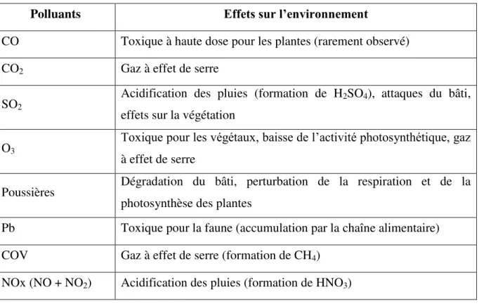 Tableau I:  Les polluants et leurs effets sur l’environnement  (Casale, 2006). 