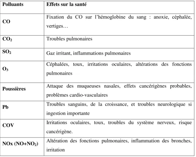 Tableau II: Les polluants et leurs effets sur la santé (Casale, 2006). 