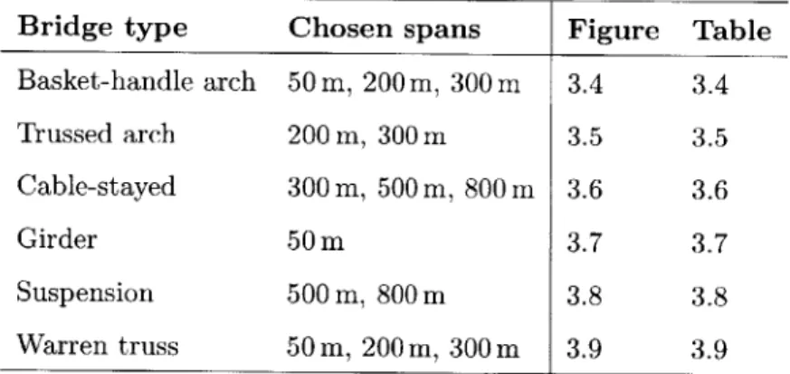 Table  3.3  - The  chosen  bridge  types  and  spans  yield  fourteen  different  structures.