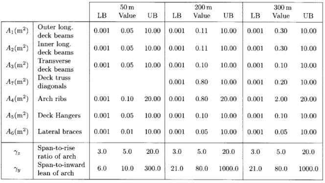 Table  3.4  - Starting  values  and bounds  for the  basket-handle  arch bridge  design  variables