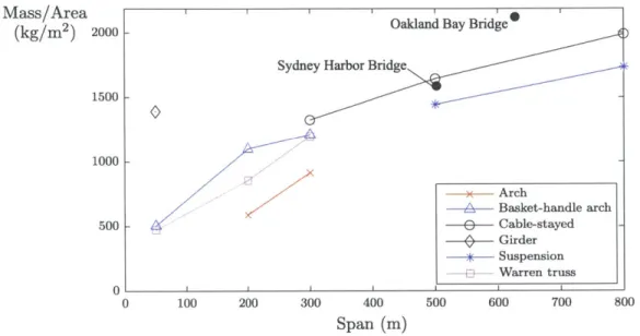 Figure  4.1  - Plotting mass  per  unit  deck  area against  span shows an approximately  linear trend,  with values  comparable  to real  bridges.