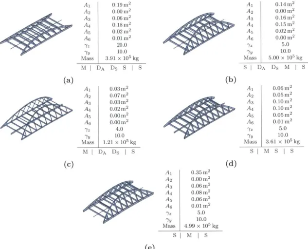 Figure  4.4  - The  deepest  of  the  selected  basket-handle  arches,  (c),  is  also  the  lightest.