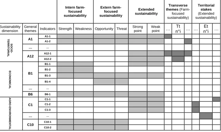 Table 3.  Three common sustainable development dimensions divided in descriptive  themes and indicators. Each indicator  refers to one or many farm‐focused or extended sustainability stake (coloured box). 
