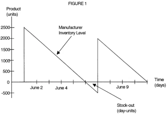 FIGURE  1 Product (units) 250G--  Manufacturer Inventory Level  2000-- 1500100(7  500  -0  |Time
