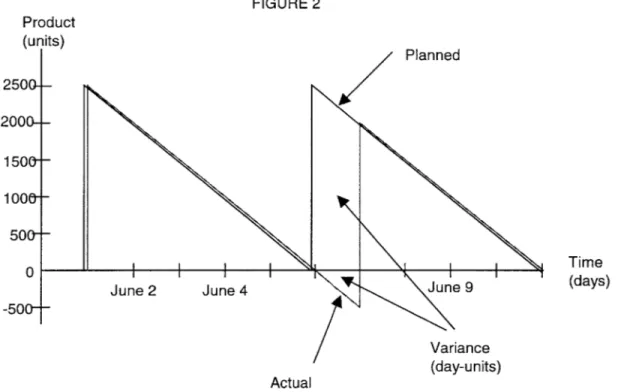 FIGURE  2 Product (units) June 2 June  4 Actual Planned Time (days)Variance(day-units)