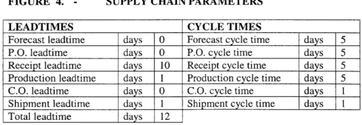 FIGURE  4.  - SUPPLY  CHAIN  PARAMETERS