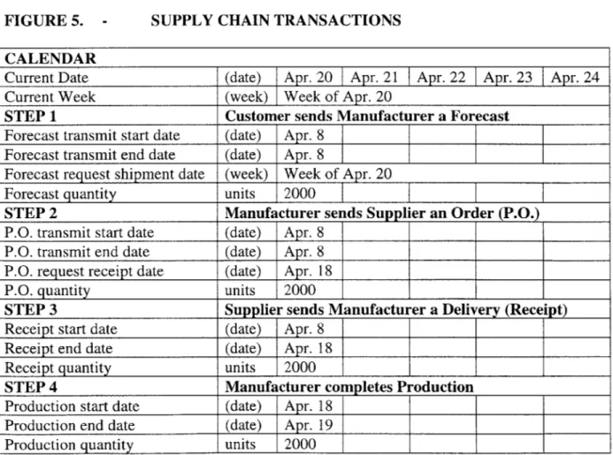 FIGURE  5.  - SUPPLY  CHAIN  TRANSACTIONS CALENDAR