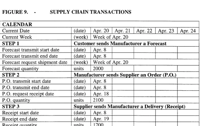 FIGURE  8.  - SUPPLY  CHAIN  PARAMETERS