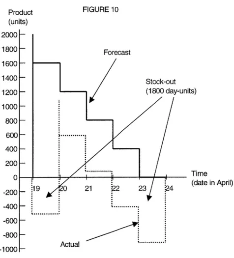 FIGURE  10 Forecast Stock-out (1800  day-units) &#34;I/'Product(units)2000-1800-1600-1400- 1200- 1000- 800- 600- 400- 200-0-