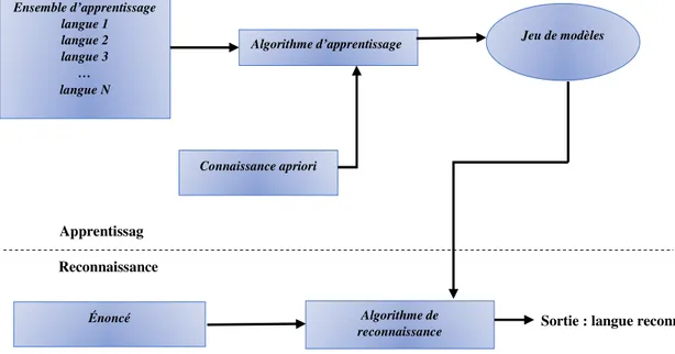 Figure I.5 :Structure générale d’un système d’identification automatique des langues [13]