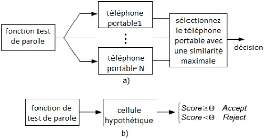 Figure I.6 : Logique de décision pour  la vérification du téléphone portable