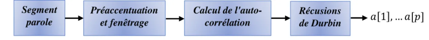 Figure I.9 : Méthode de calcul des coefficients PLP. 