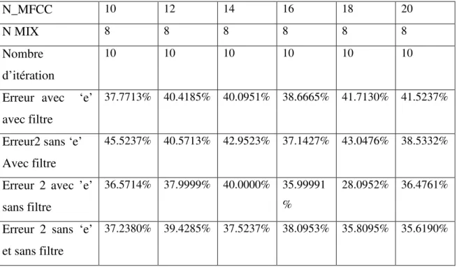 Tableau III. 2 : Influence du nombre de coefficient MFCC sur le système. 