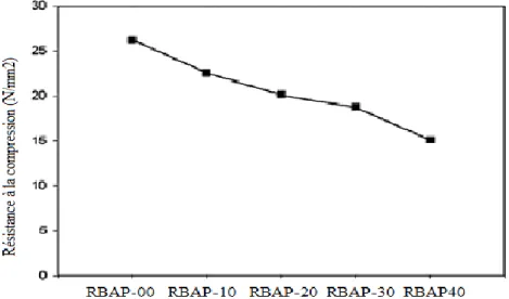 Figure  I. 8 : Résistance  à la  compression  pour tous  les  mélanges. 