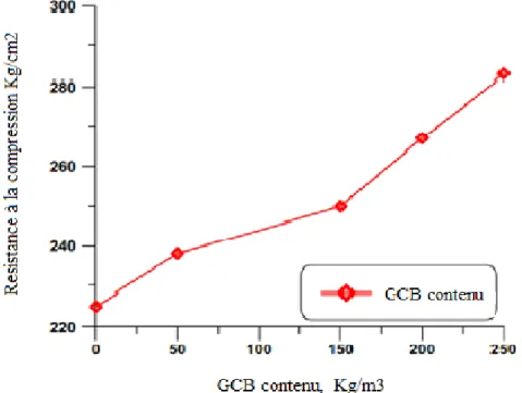 Figure  I. 12 : La résistance  à la  compression  à 28 jours  par rapport des différents  dosages  de  GCB