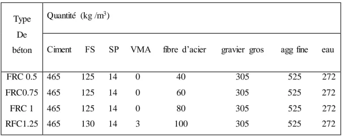 Figure  I. 14 : la variation  de la  résistance  à la  compression  du béton. 