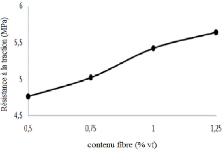 Figure  I. 15 : Validation  de résistance  à la traction  du béton. 