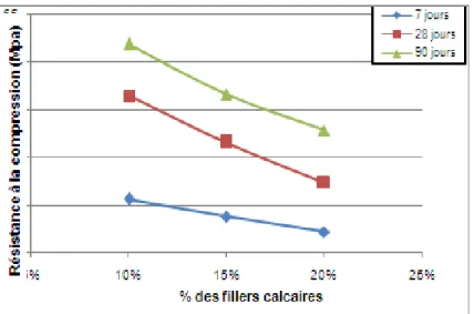 Figure  I. 16 : Evolution  des résistances  à la compression  des pates auto-plaçantes
