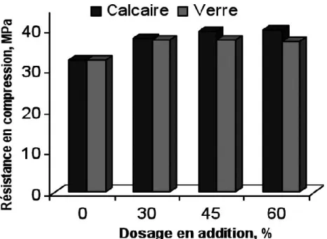 Figure  I. 15 : Influence  du dosage  des additions  sur la  résistance  en compression  à 28