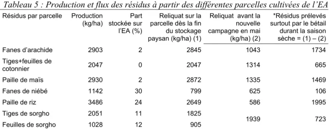 Tableau 5 : Production et flux des résidus à partir des différentes parcelles cultivées de l’EA 