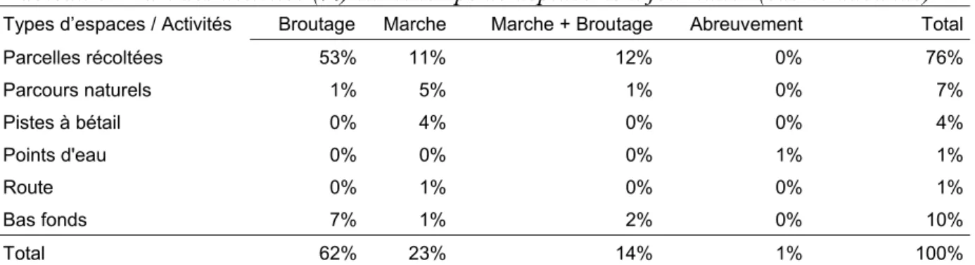 Tableau 6 : Part des activités (%) sur le temps de déplacement journalier (cas de dabunde) 