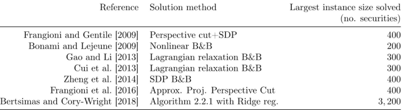 Table 3.5: Largest sparse portfolio instances reliably solved by each approach