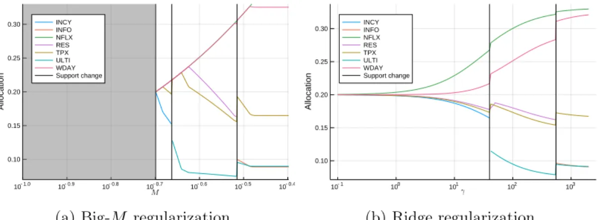Figure 3-1: Optimal allocation of funds between securities as the regularization parameter ( 
