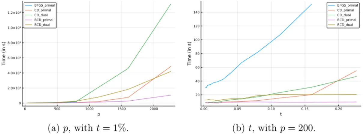 Figure 4-1: Impact of dimension size 