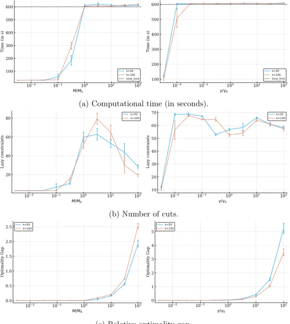 Figure 4-3: Impact of the regularization parameter 