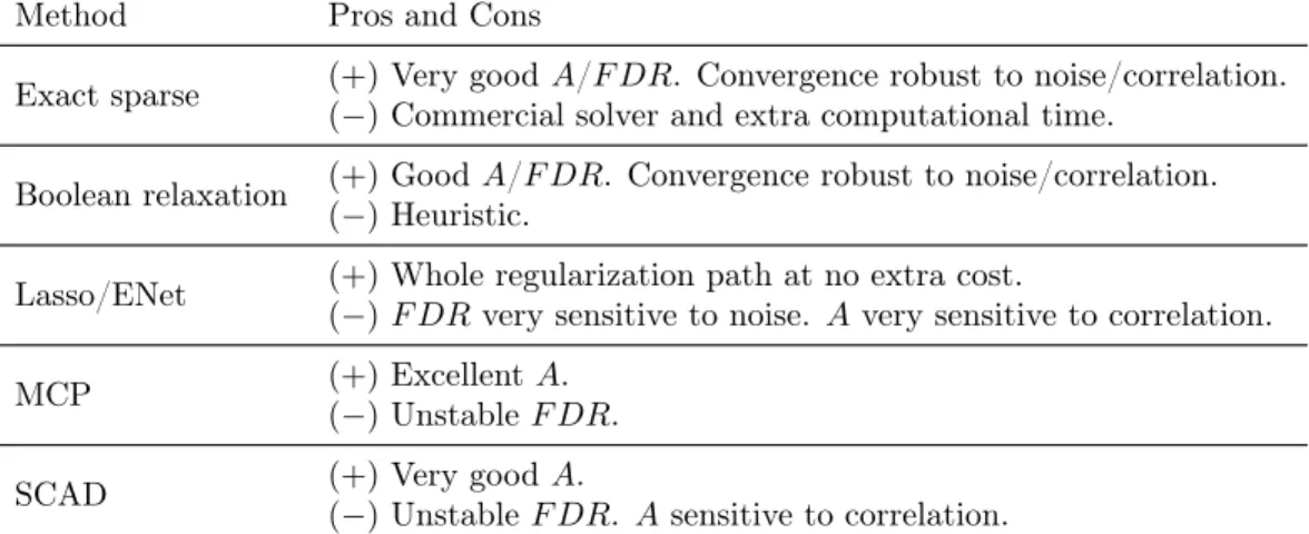 Table 2.5: Summary of the advantages (+) / disadvantages (-) of each feature selection method