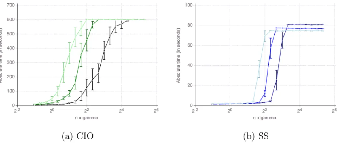 Figure 2-11: Absolute computational time as 